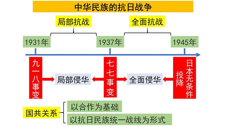 高中历史统编版（2019）必修中外历史纲要上册第23课 从局部抗战到全面抗战课件02