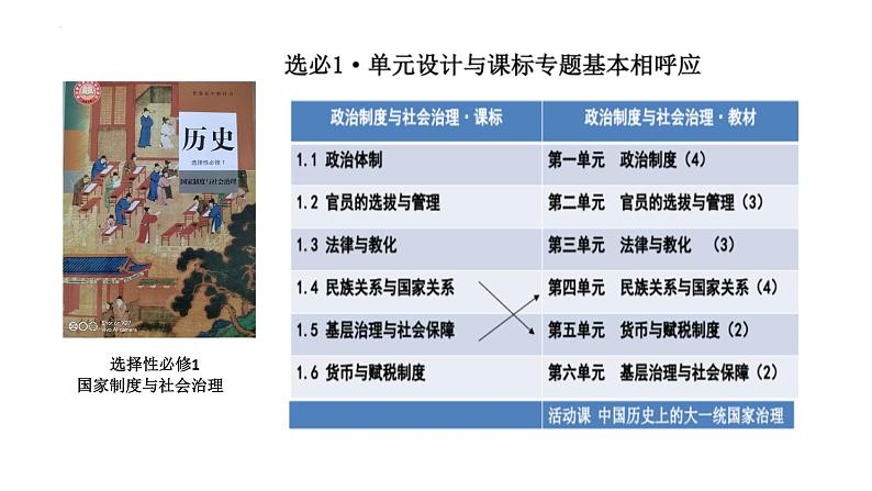 第1课 中国古代政治制度的形成与发展 课件--2022-2023学年高中历史统编版（2019）选择性必修一国家制度与社会治理第2页