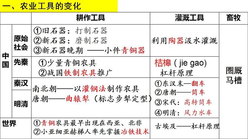 第二单元 生产工具与劳作方式 课件--2022-2023学年高中历史统编版（2019）选择性必修二经济与社会生活第2页