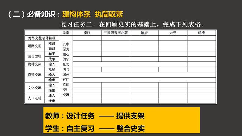 基于高考评价体系的高三历史复习改进策略——以“古代中国的对外交往”为例 课件--2023届高考统编版历史一轮复习06