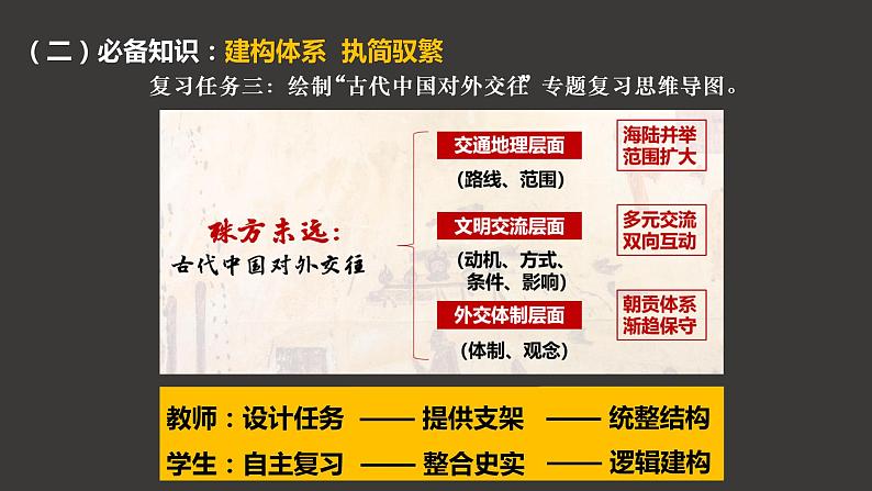 基于高考评价体系的高三历史复习改进策略——以“古代中国的对外交往”为例 课件--2023届高考统编版历史一轮复习07