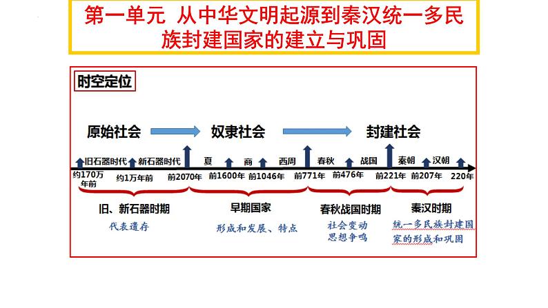 高中历史统编版（2019）必修中外历史纲要上册第1课 中华文明的起源与早期国家 课件03