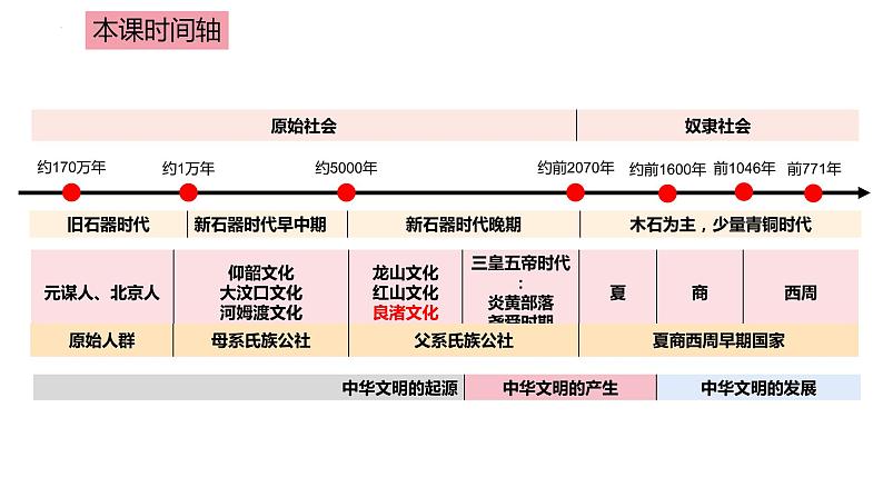 高中历史统编版（2019）必修中外历史纲要上册第1课 中华文明的起源与早期国家 课件05