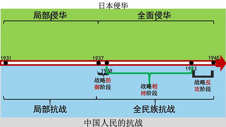 高中历史统编版（2019）必修中外历史纲要上册第23课 从局部抗战到全面抗战课件PPT第1页