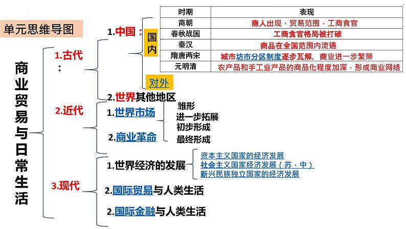 高中历史统编版（2019）选择性必修2第三单元 商业贸易与日常生活  复习课件PPT第2页