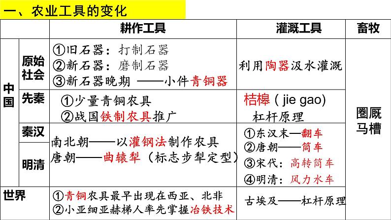 高中历史统编版（2019）选择性必修二第二单元 生产工具与劳作方式复习课件PPT第2页