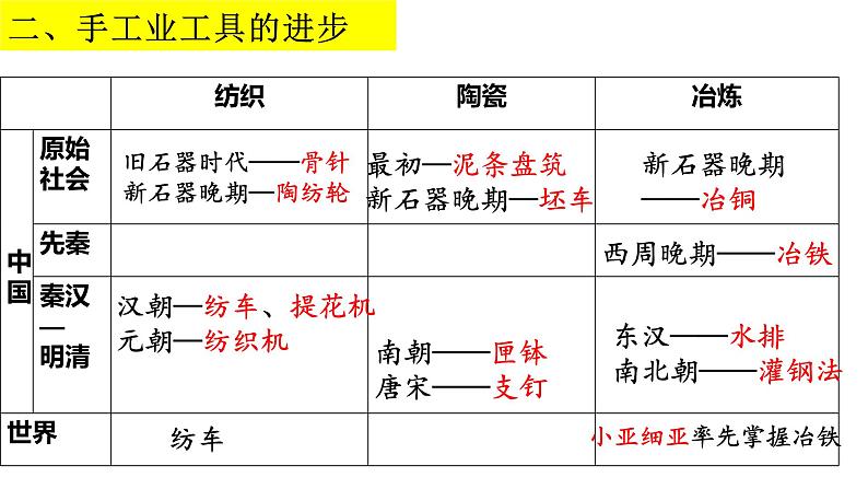 高中历史统编版（2019）选择性必修二第二单元 生产工具与劳作方式复习课件PPT第4页