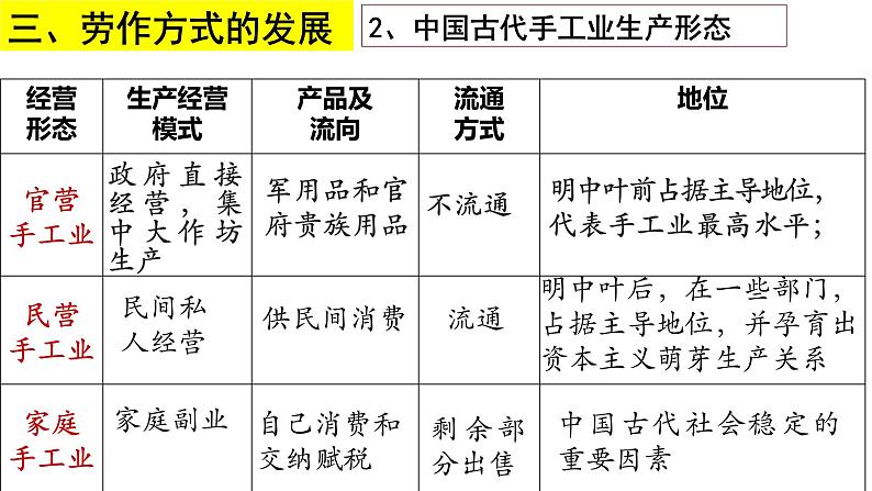 高中历史统编版（2019）选择性必修二第二单元 生产工具与劳作方式复习课件PPT第6页