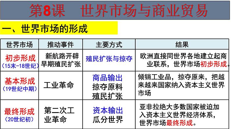 高中历史统编版（2019）选择性必修二第三单元 商业贸易与日常生活复习课件PPT第8页