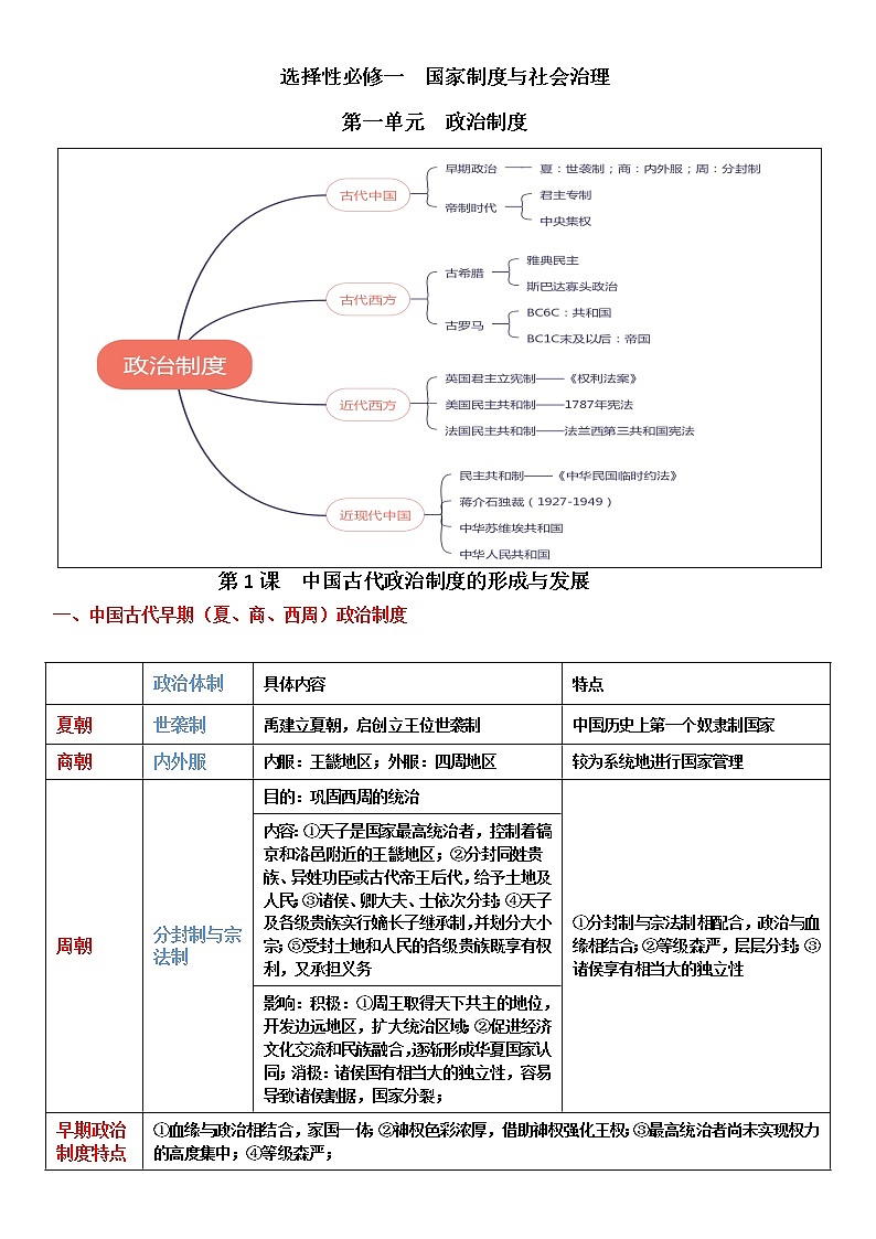 2022-2023学年高中历史统编版2019选择性必修1提纲第1页