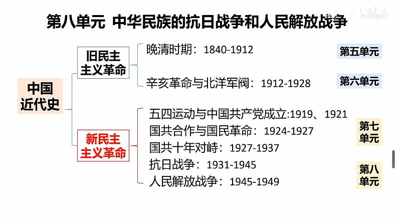 第23课从局部抗战到全面抗战 课件--2022-2023学年高中历史统编版（2019）必修中外历史纲要上册第2页