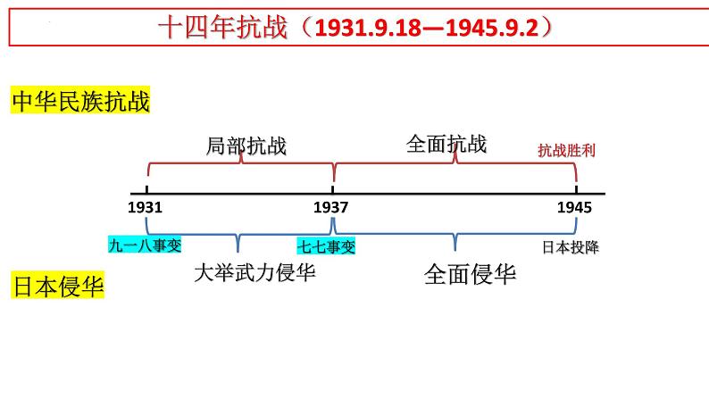 第23课从局部抗战到全面抗战 课件--2022-2023学年高中历史统编版（2019）必修中外历史纲要上册第4页