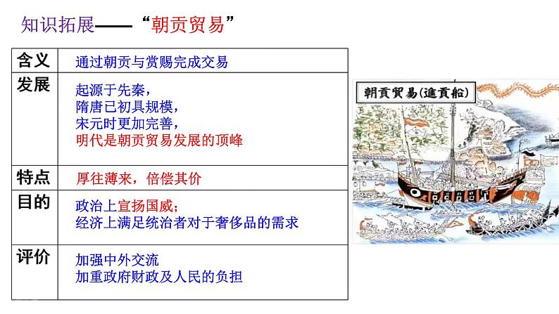 第三单元 商业贸易与日常生活  复习课件--2022-2023学年高中历史统编版（2019）选择性必修2第5页