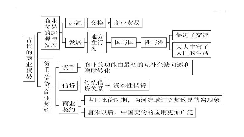 第三单元 商业贸易与日常生活  复习课件--2022-2023学年高中历史统编版（2019）选择性必修2第8页