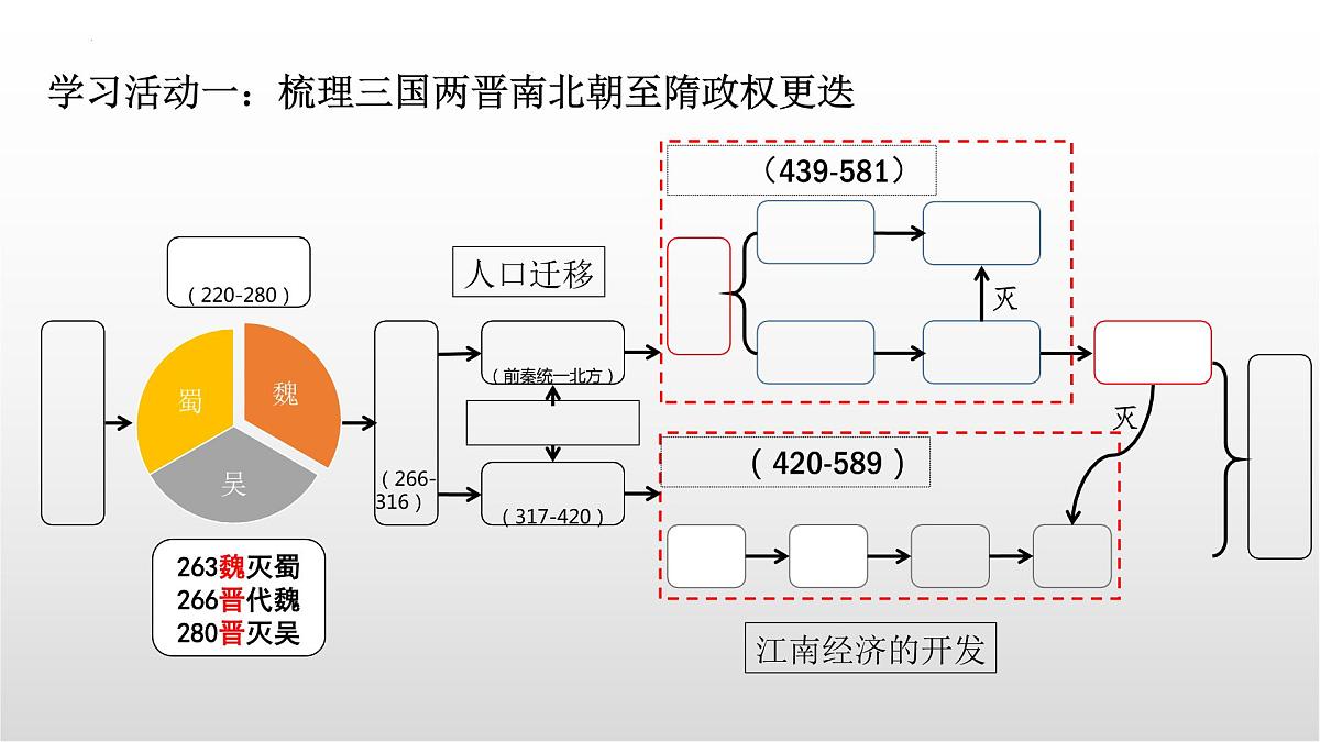 三国两晋南北朝至隋唐 课件--2023届高三统编版历史一轮复习第5页