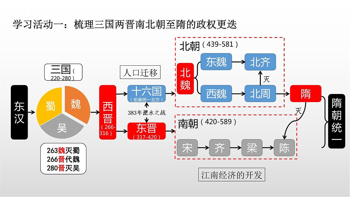 三国两晋南北朝至隋唐 课件--2023届高三统编版历史一轮复习第6页