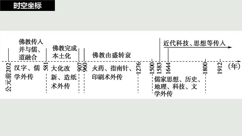 第2课 中华文化的世界意义 课件--2021-2022学年高中历史统编版（2019）选择性必修三文化交流与传播第2页