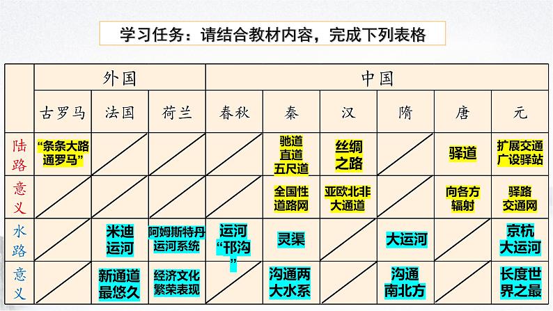 第12课 水陆交通的变迁 课件--2022-2023学年高中历史统编版（2019）选择性必修二经济与社会生活03