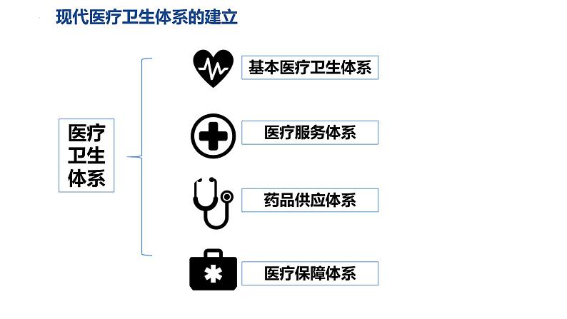 第15课 现代医疗卫生体系与社会生活 课件--2022-2023学年高中历史统编版（2019）选择性必修二02