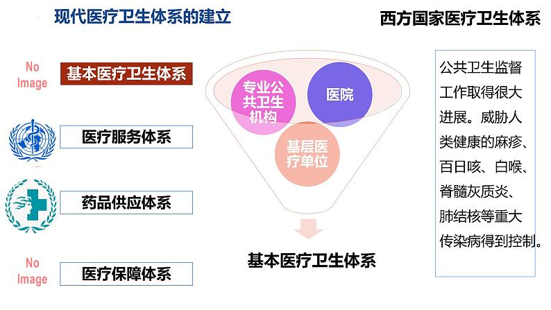 第15课 现代医疗卫生体系与社会生活 课件--2022-2023学年高中历史统编版（2019）选择性必修二03