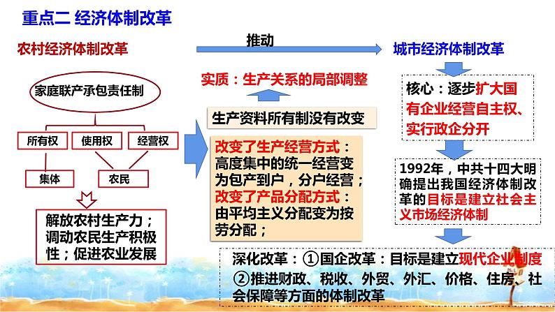 高中历史统编版必修上第十单元 改革开放与社会主义现代化建设新时期课件05