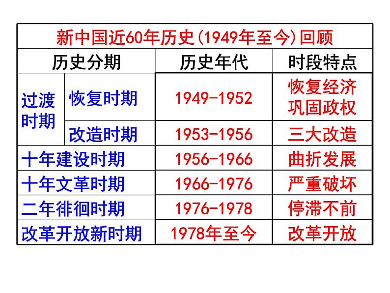 高中历史第36讲 社会主义建设的思想指南-备战2021届高考历史一轮复习之夯实基础精品课件（岳麓版）02