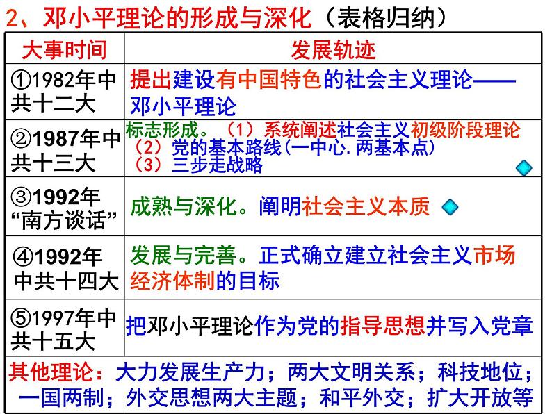 高中历史第36讲 社会主义建设的思想指南-备战2021届高考历史一轮复习之夯实基础精品课件（岳麓版）08