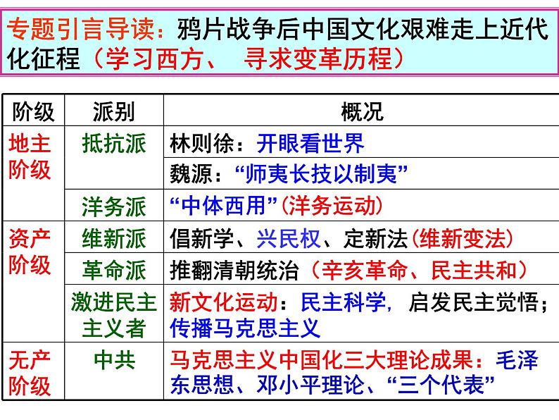 高中历史第32讲 西学东渐-备战2021届高考历史一轮复习之夯实基础精品课件（岳麓版）02