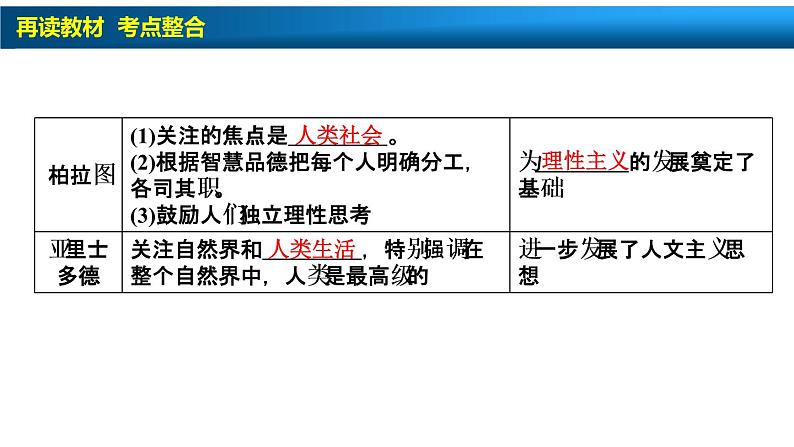 高中历史一轮复习第27讲　西方人文主义思想的起源与文艺复兴运动课件PPT第7页