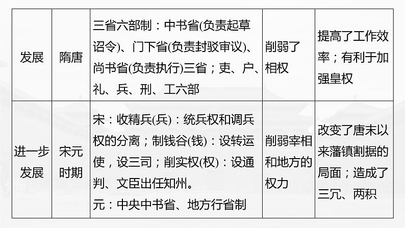 高中历史2023年高考历史一轮复习（部编版新高考） 综合提升1　中国古代史课件PPT第5页