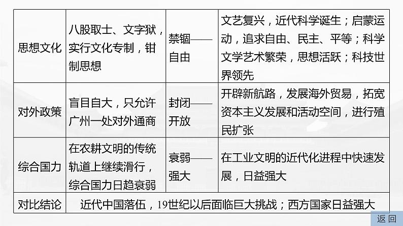 高中历史2023年高考历史一轮复习（部编版新高考） 综合提升1　中国古代史课件PPT第8页