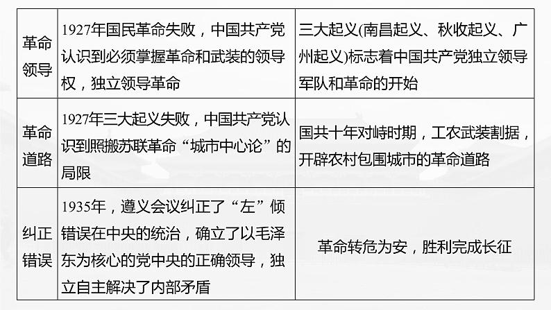 高中历史2023年高考历史一轮复习（部编版新高考） 综合提升2　中国近代史课件PPT08