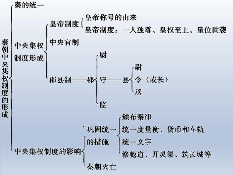 高中历史第2讲 大一统与秦朝中央集权制度的确立-备战2021届高考历史一轮复习之夯实基础精品课件（岳麓版）第6页