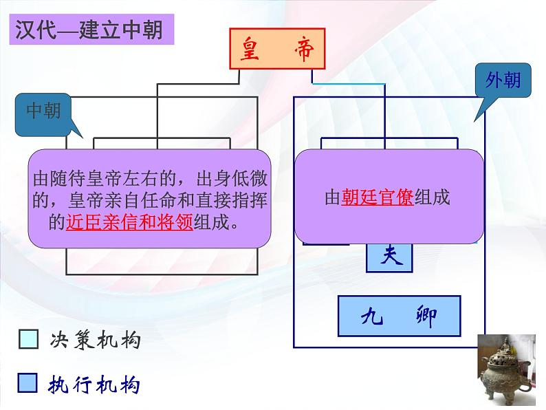 高中历史第3讲 古代政治制度的成熟备战-2021届高考历史一轮复习之夯实基础精品课件（岳麓版）第6页