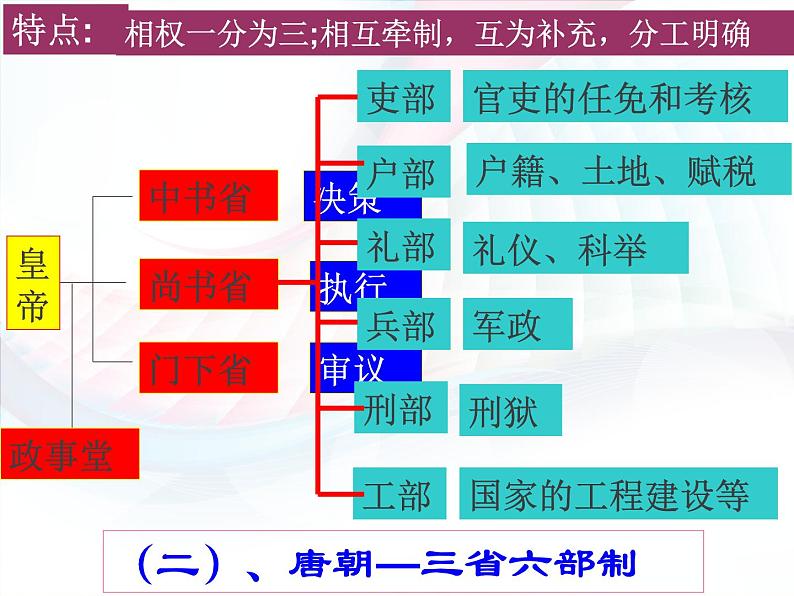 高中历史第3讲 古代政治制度的成熟备战-2021届高考历史一轮复习之夯实基础精品课件（岳麓版）第7页