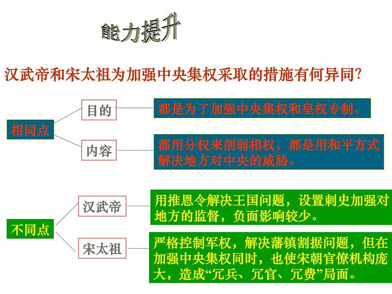 高中历史第4讲 专制集权的不断加强-备战2021届高考历史一轮复习之夯实基础精品课件（岳麓版）07