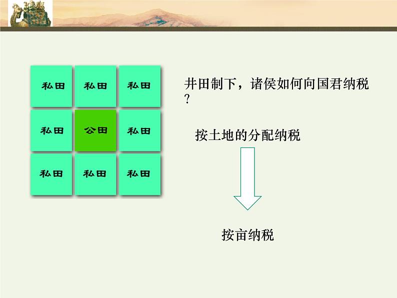 高中历史第6讲 中国古代的土地制度-备战2021届高考历史一轮复习之夯实基础精品课件（岳麓版）第4页