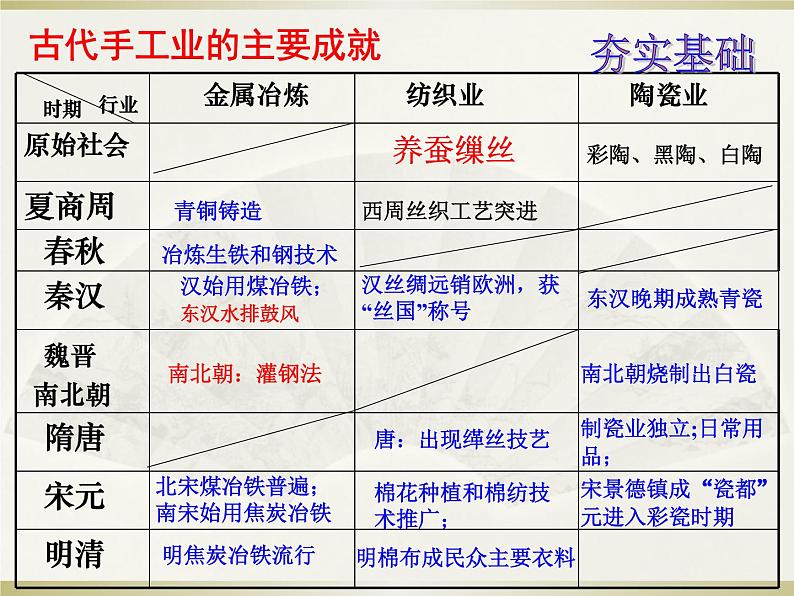 高中历史第8讲 农耕时代的手工业-备战2021届高考历史一轮复习之夯实基础精品课件（岳麓版）06