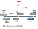 第2课   诸侯纷争与变法运动课件