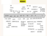 第三单元  商业贸易与日常生活（单元整合课件）--2022-2023学年高中历史统编版（2019）选择性必修二