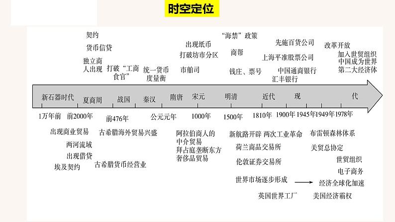 第三单元  商业贸易与日常生活（单元整合课件）--2022-2023学年高中历史统编版（2019）选择性必修二第3页