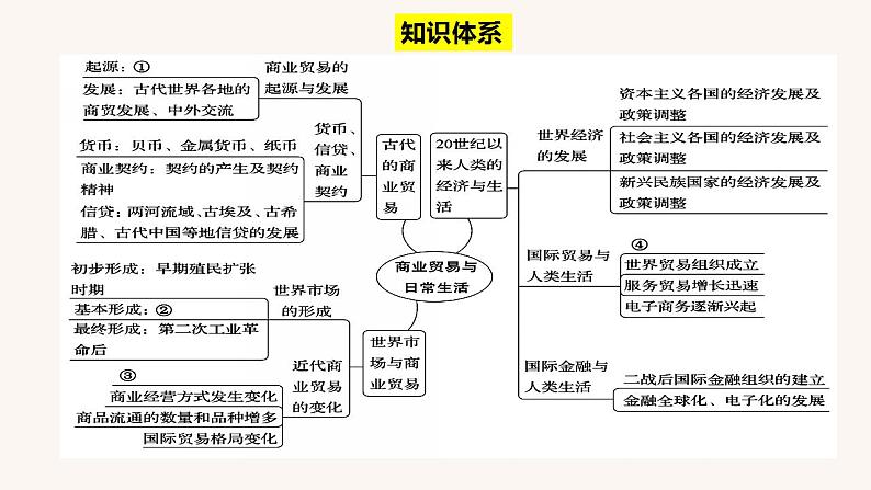 第三单元  商业贸易与日常生活（单元整合课件）--2022-2023学年高中历史统编版（2019）选择性必修二第4页