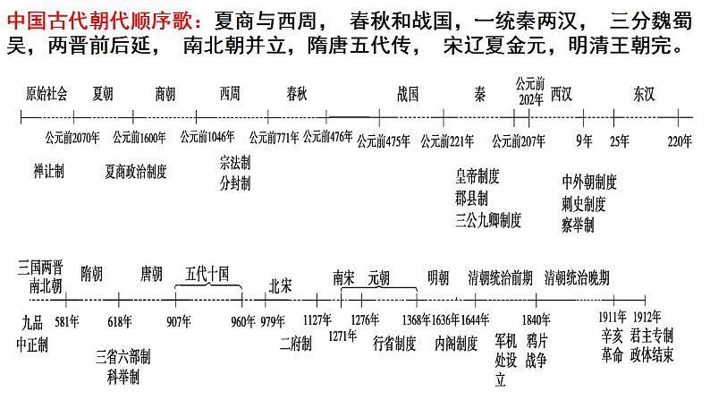 专题一 中国古代史 课件--2023届最新高三统编版历史二轮复习第7页