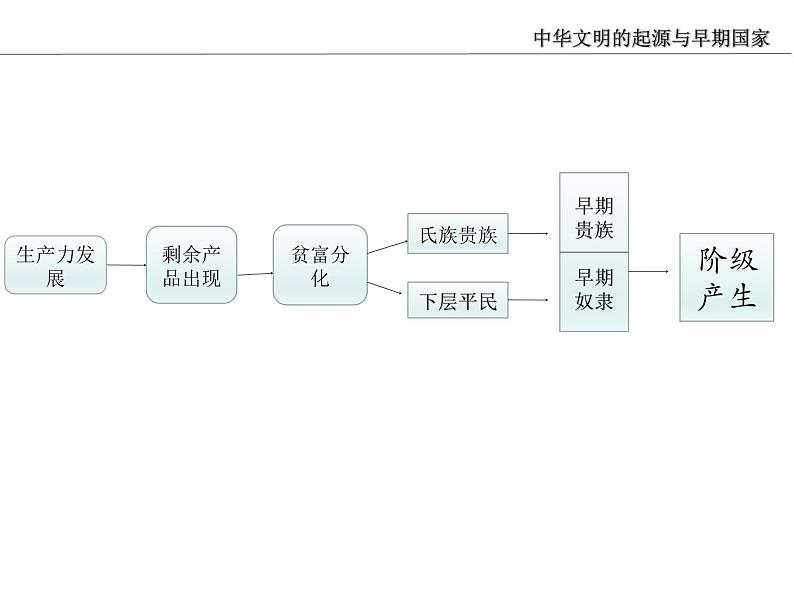 中华文明的起源与早期国家   2019统编版课件PPT07