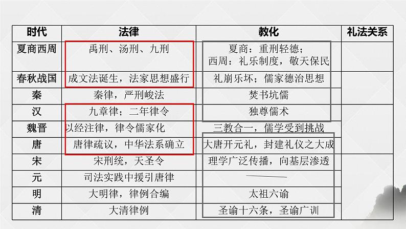 第三单元 法律与教化课件PPT第5页