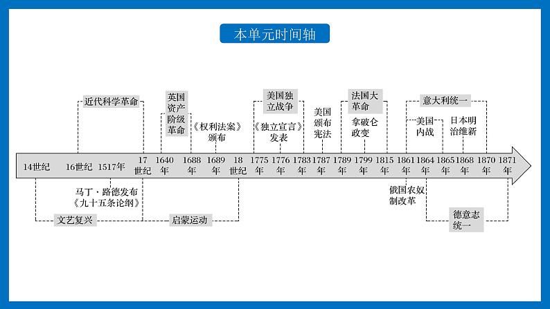 高一历史下第08课 欧洲的思想解放运动课件（中外历史纲要下）04