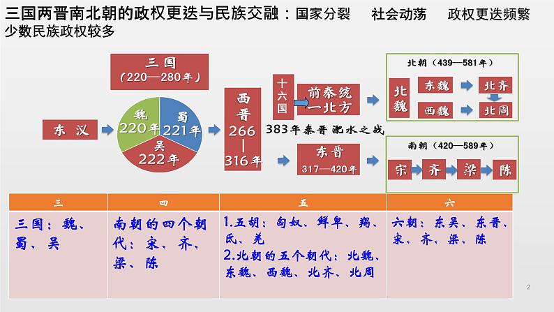 第5课 三国两晋南北朝的政权更迭与民族交融 课件--2021-2022学年统编版（2019）高中历史必修中外历史纲要上册第2页