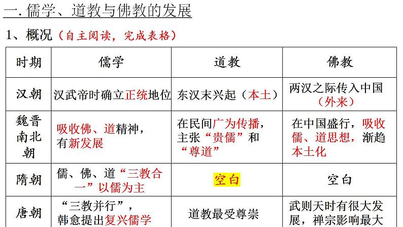 第8课 三国至隋唐的文化 课件--2021-2022学年统编版（2019）高中历史必修中外历史纲要上册04