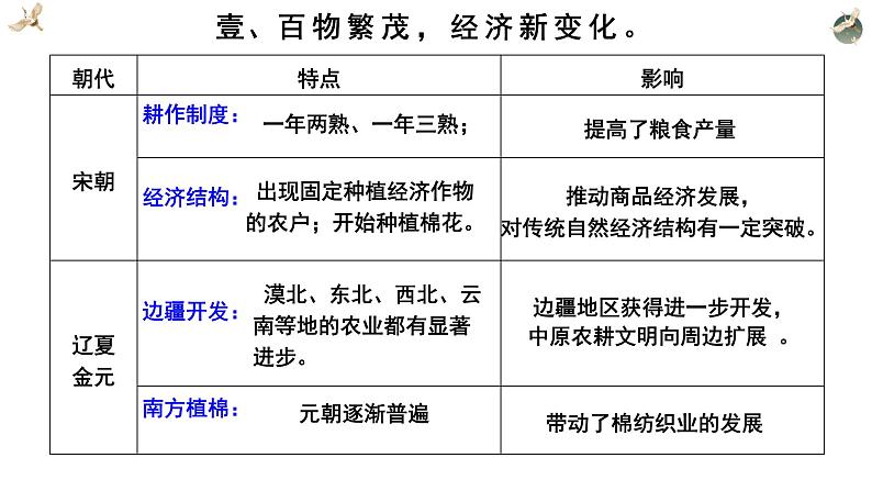 第11课  辽宋夏金元的经济与社会课件--2021-2022学年统编版（2019）高中历史必修中外历史纲要上册07