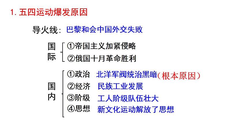 第21课 五四运动与中国共产党的诞生 课件--2021-2022学年统编版（2019）高中历史必修中外历史纲要上册04